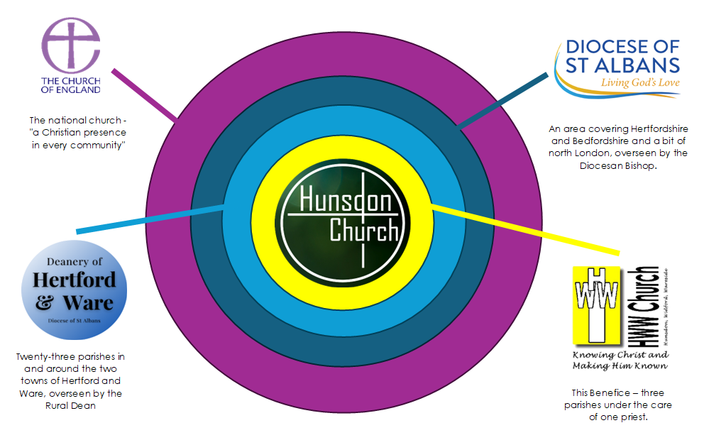 An infographic showing the relationship between the parish church and the layers of the wider institution of the Church of England